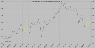 Raf_Alinski - @Bonanzaa: 

 benzyna
2006 - 3,5
2016 - 5,5

Średnia cena benzyny be...