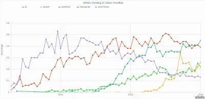 g.....u - @rysi3k_: tutaj inne dane: http://makingdataeasy.com/stackoverflow-trends?t...