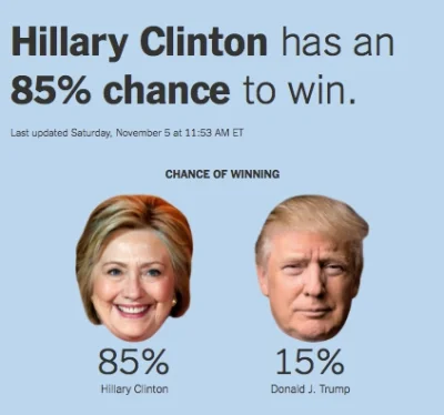 Szczebaks - The New York Times daje 85% szans na wygraną Clintonowej
#wyboryusa #tru...