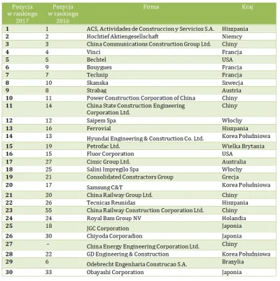 flager - Największe firmy budowlane na świecie [2017]
W rankingu 100 najbardziej doch...