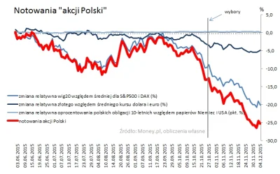 MoneyPL - No to poleciały.
Gdyby Polska była na giełdzie, kupiłbyś jej akcje?

 #g...