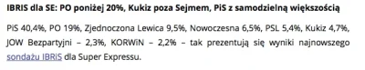 SirBlake - Kukiz zjechał na granicę progu z 20%, a mimo to KORWiN nadal na stabilnym ...