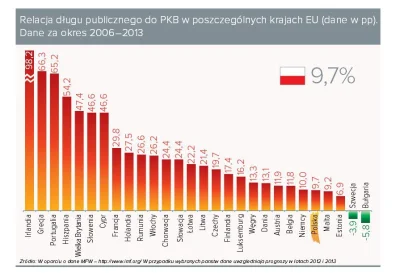 k.....k - @detalite: Przy okazji byliśmy jednym z najwolniej zadłużających się krajów...