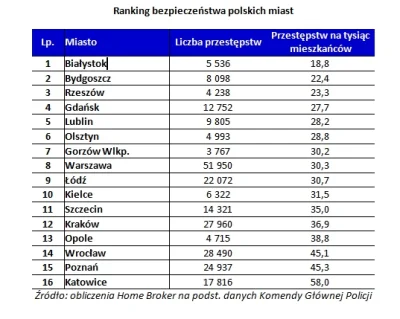 sobakan - @magnate: Łączna liczba przestępstw popełnionych. w Gorzowie Wlkp. była o 4...