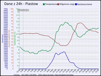 pogodabot - Podsumowanie pogody w Piastowie z 15 października 2015:
Temperatura: śred...