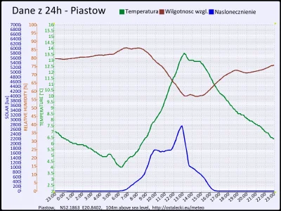 pogodabot - Podsumowanie pogody w Piastowie z 31 października 2015:
Temperatura: śred...