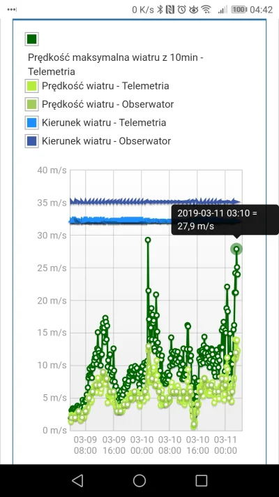 Solitary_Man - #wiatr #pogoda własnej wieje 100 km /h