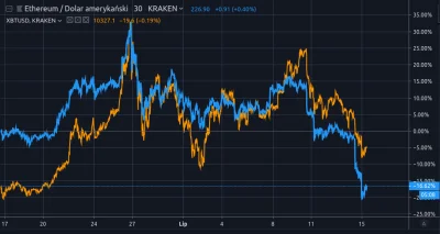 a.....E - @Drakii: ale co kaman z BTC się śmiejesz?
jakieś problemy z porównaniem wy...