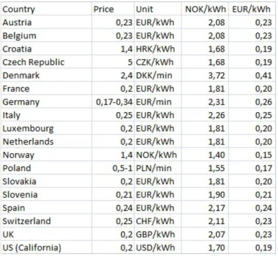 Wilier - Opłaty za ładowanie na superchargerach Tesli. 
Najtaniej w Norwegii, dalej ...