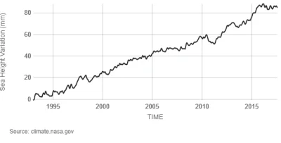 H.....u - zmianywmózgu jak zwykle rzetelnie

 Sea level rise is caused primarily by ...