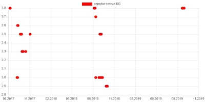 wkto - #listazakupow 2019

#biedronka
29-31.08:
→ #paprykaswieza czerwona KG / 3,...