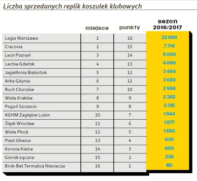 merengue - Głebia analiz @Weszlo strajks agejn:
 Pod względem przychodu z transferów ...