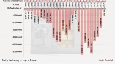Thorkill - Tak wyglądały deficyty budżetu w maju od początku III RP.