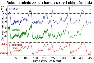 fidelxxx - A tu wykres dla ostatnich 450 tysięcy lat na podstawie danych zebranych z ...