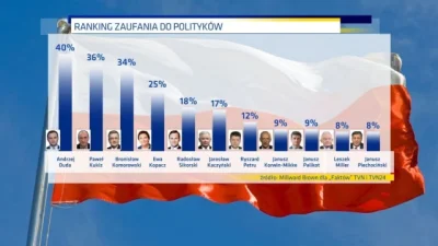 SirBlake - Zaufanie do polityków. Sondaż MB dla Faktów. 

http://fakty.tvn24.pl/fak...