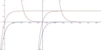 P.....o - Jak zrobić w #geogebra żeby wykres było widać ko od punktów przecięcia do o...