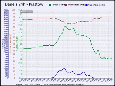 pogodabot - Podsumowanie pogody w Piastowie z 17 października 2014:

Temperatura: śre...