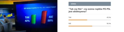 W.....a - Polsat News tak bardzo obiektywny, własną ankietę fałszują ( ͡° ͜ʖ ͡°)

S...