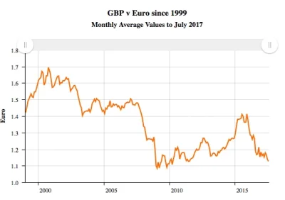 darck - @szpongiel: Poniżej masz całą historię EUR do GBP. Jak widzisz do czasu kryzy...