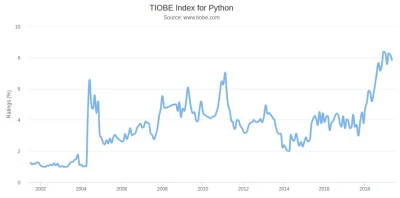 gzkk - Na TIOBE też ładnie rośnie, chociaż aktualnie jest na 4 miejscu...