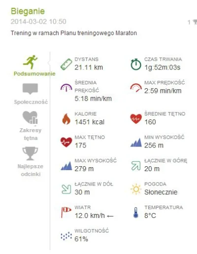 WesolyMorswin - 368224.84 - 21,11 = 368203,73 km

ProTip: Jeżeli planujesz przebiec d...