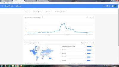 bombajowy - Ludzie najwyraźniej tracą zainteresowanie bitcoinem, co potwierdza google...