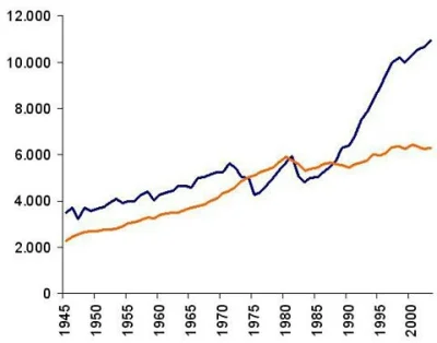 greyson - Na niebiesko - PKB per capita w Chile. Na żółto - średnia dla Ameryki Połud...