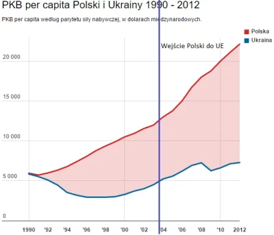 P.....k - Wyciąganie teorii, że wejście Polski do UE spowodowało spowolnienie wzrostu...