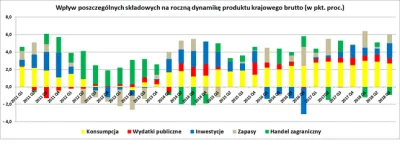 DanielAquarius - @kopyrta: Oczywiście, że jeden, tylko że w naszym wzroście PKB od ki...