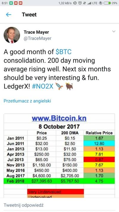 p.....4 - Według 200 day moving average w lutym $27K pamiętać https://twitter.com/Tra...