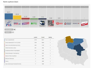 bazek993 - wyniki cząstkowe z ewybory zaczynają przypominać sondażowe late poll ( ͡° ...