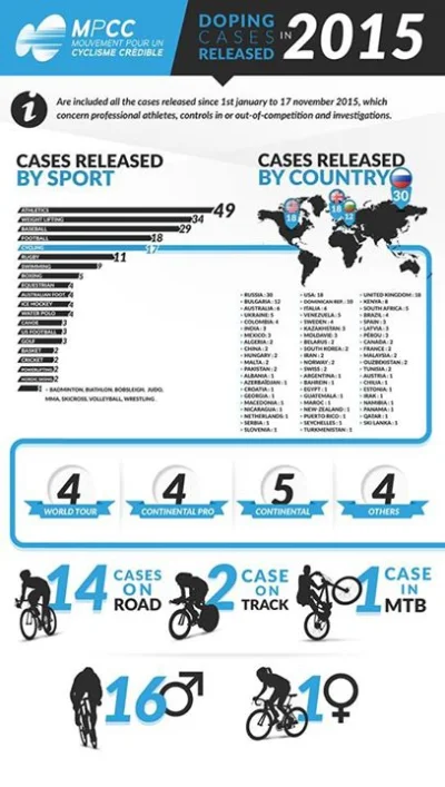 sargento - #sport #doping #kolarstwo #atletyka #infografika 
Podsumowanie dopingu za...