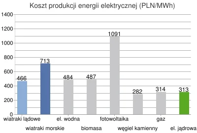 t.....n - @megawatt: Na dobrą sprawę taniej wychodzi biomasa lub elektrownie szczytow...