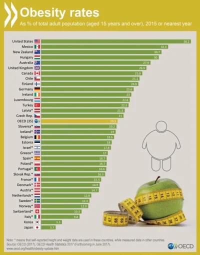 Kapitalis - Otyłość na świecie.

#nowazelandia i #wegry dlaczego takie spasione?

#me...