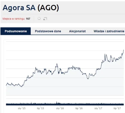 rzep - @sekat: Agora S.A. kurs za akcję:

Sierpień 2014: 8.4 PLN
Sierpień 2017: 17...