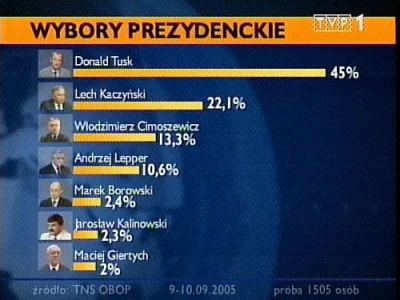 k.....h - Prawilnie przypominam sondaż z 2005r. przed wyborami na prezydenta.

#4ko...