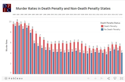 GordonL - @CzaryMarek: 

Nawet w samym USA widać, że kara śmierci powoduje, że jest...