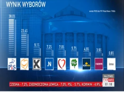 u.....r - @di-vision: PSL ma już 5,7 % w late pool.