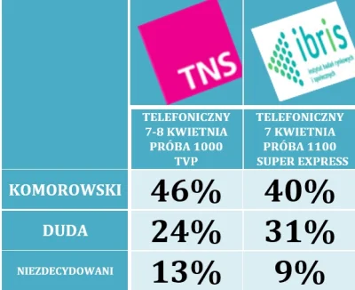 Mrboo - @MrAnielski: To już pytanie do TNS. Jutro będą dwa kolejne sondaże - tym raze...