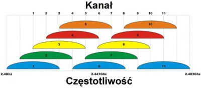 Qrix - Jest na sali jakiś specjalista od #sieci #siecikomputerowe a konkretniej #wifi...