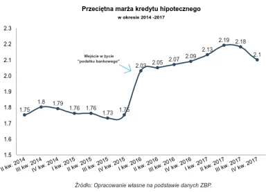 mucher - @zielony11: 2007: WIBOR 7%, LIBOR 2%. Czyli odsetki od kredytu 100k to różni...