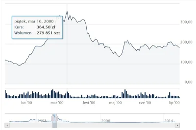chrzano - Ceny akcji spadły o kilka złotych w ciągu tygodnia ? To nic w porównaniu z ...