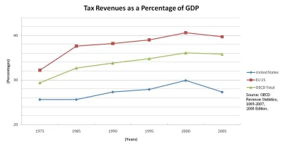 grafzero - @StrzelecKurpiowski: to prawda - podatki rosną.