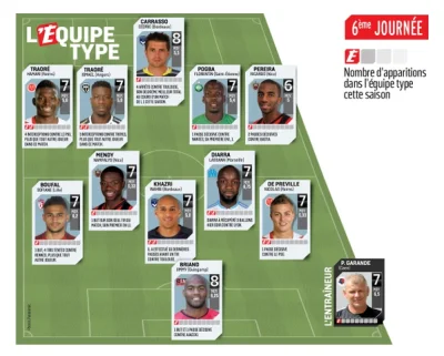 jakub-golanski - Najlepsza jedenastka 6 kolejki Ligue 1 według L'Equipe.

Mam jeden...