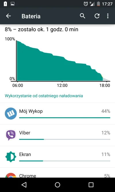 deyna - Bateria w #lollipop to jakaś farsa. 
#android