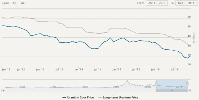 C.....r - @brydrzysta: Otóż nie, https://www.cameco.com/invest/markets/uranium-price