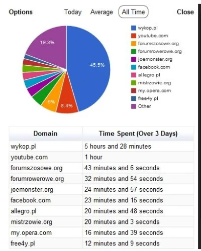 ElCidX - Moje statystyki z #internetow z ostatnich 3 dni. Mógł bym wrzucić z dłuższeg...