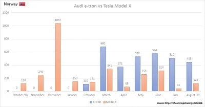 L.....m - W Norwegii E-tron wygrywa z Tesla Model X 
I nie ma się tu czemu dziwić - ...