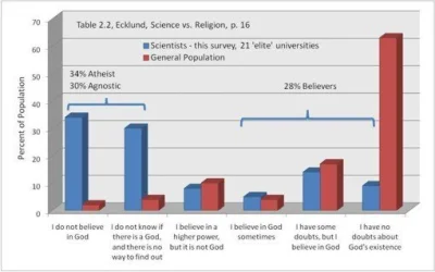 alkan - > Overall, out of the whole study: 9.8% were atheists, 13.1% were agnostic, 1...