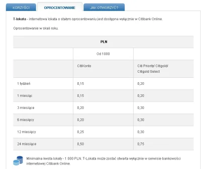 jachu695 - @absoladoo: na pocieszenie lokaty w Citibanku. Internetowe. Zobacz jak war...